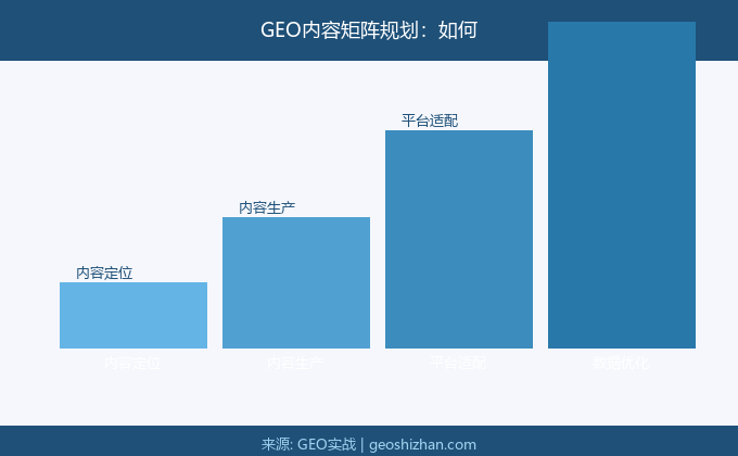 GEO内容矩阵规划
