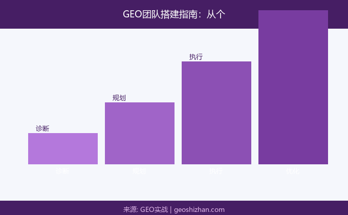GEO团队搭建