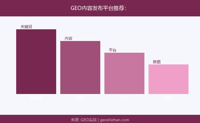 GEO内容发布平台