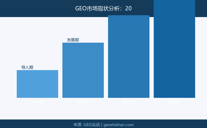 GEO市场现状