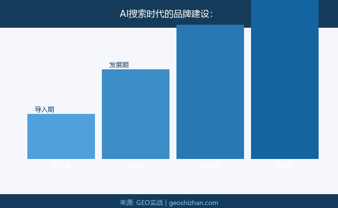 AI搜索时代的品牌建设