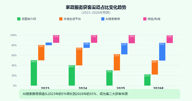 家政服务获客渠道占比变化