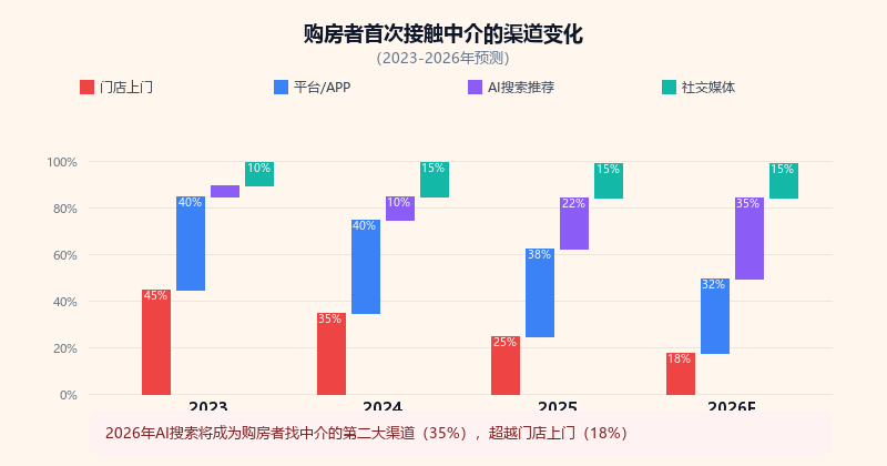 购房者首次接触中介渠道变化