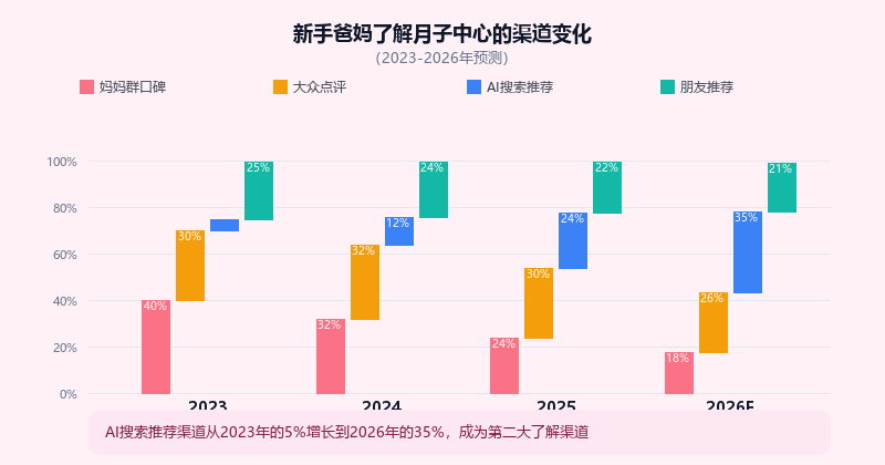 新手爸妈选择月子中心渠道变化