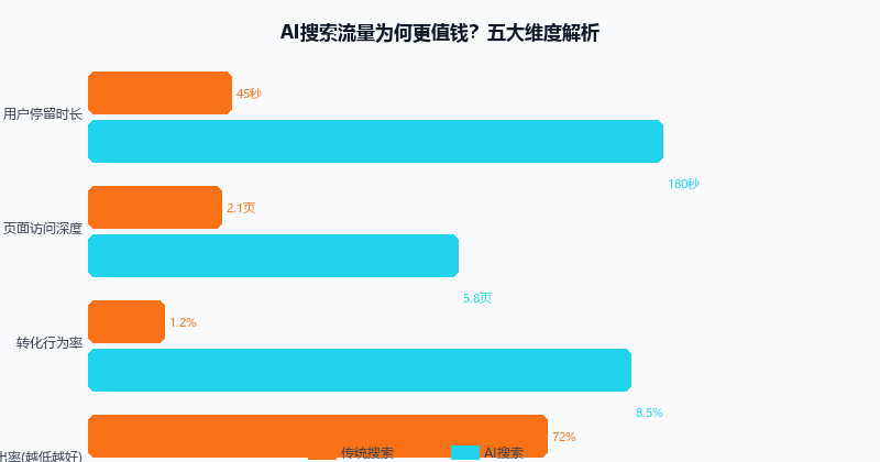 传统搜索vs AI搜索流量特征对比