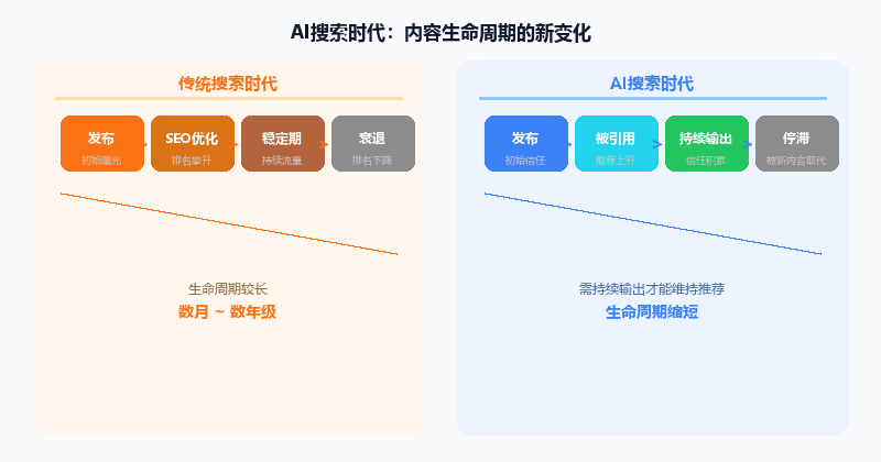 内容分发逻辑演进
