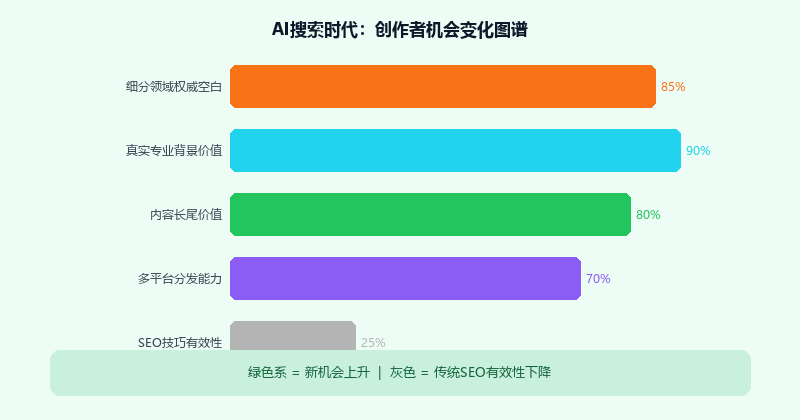 创作者机会变化图谱