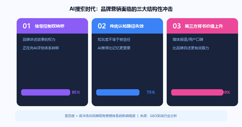 品牌营销三大冲击