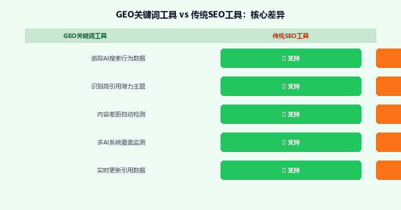 GEO关键词工具vs传统SEO