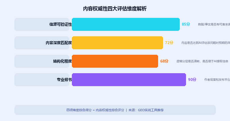 内容权威性四大维度