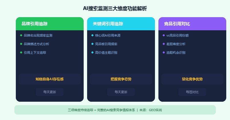 AI搜索监测三大维度