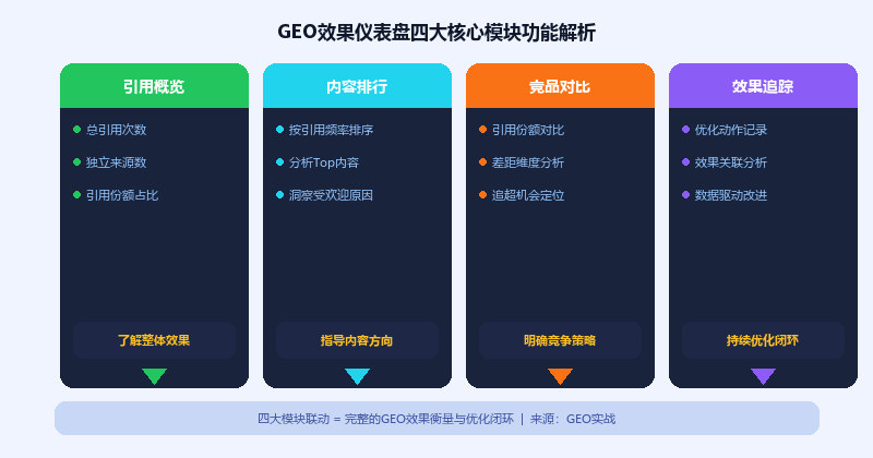 GEO效果仪表盘四大核心模块