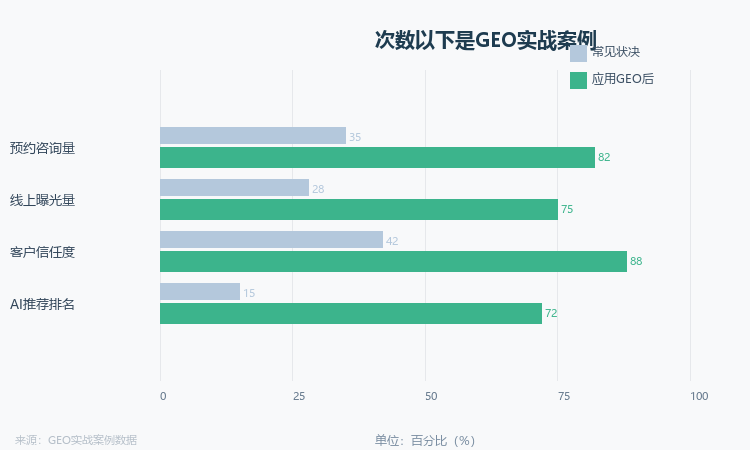 GEO实战案例数据对比