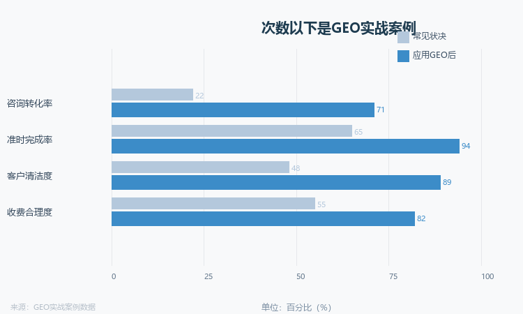 GEO实战案例数据对比
