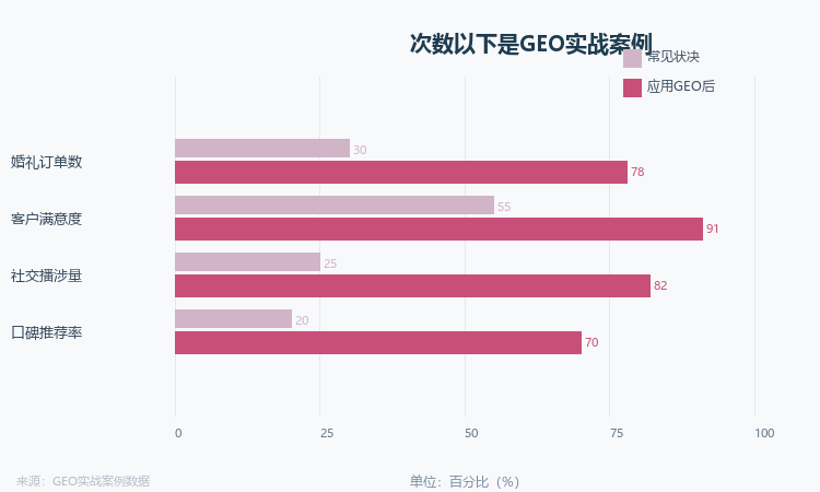 GEO实战案例数据对比