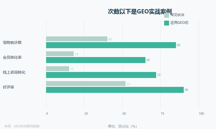 GEO实战案例数据对比