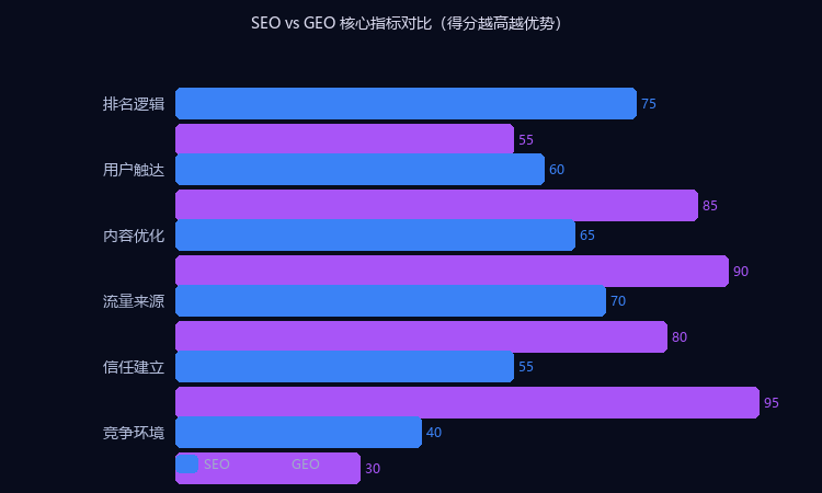 GEO vs SEO对比图表