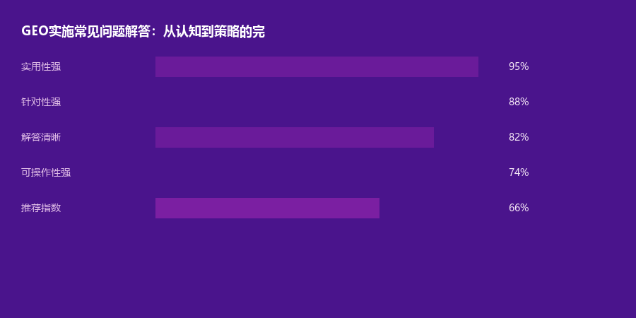 实施问题