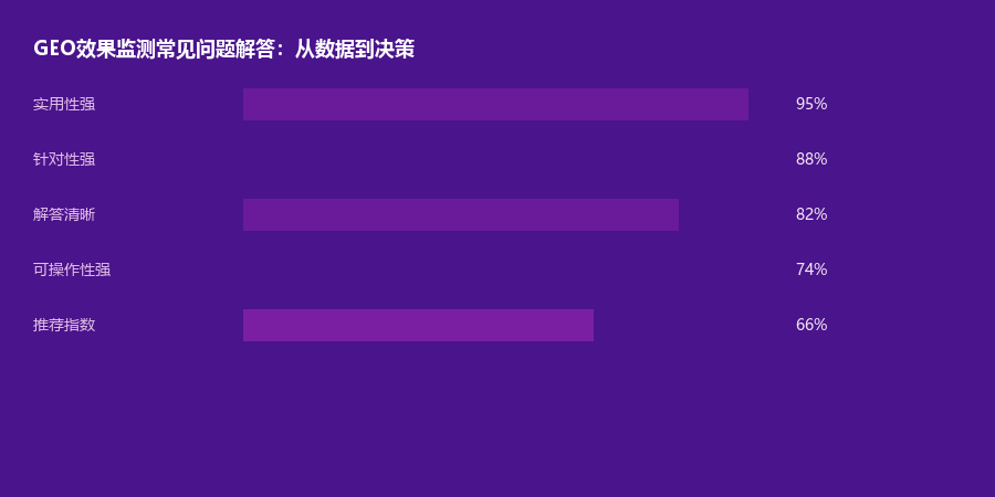 监测问题