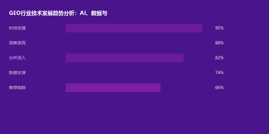 技术趋势
