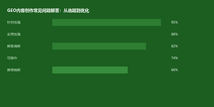 创作问题