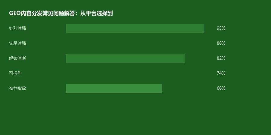 分发问题