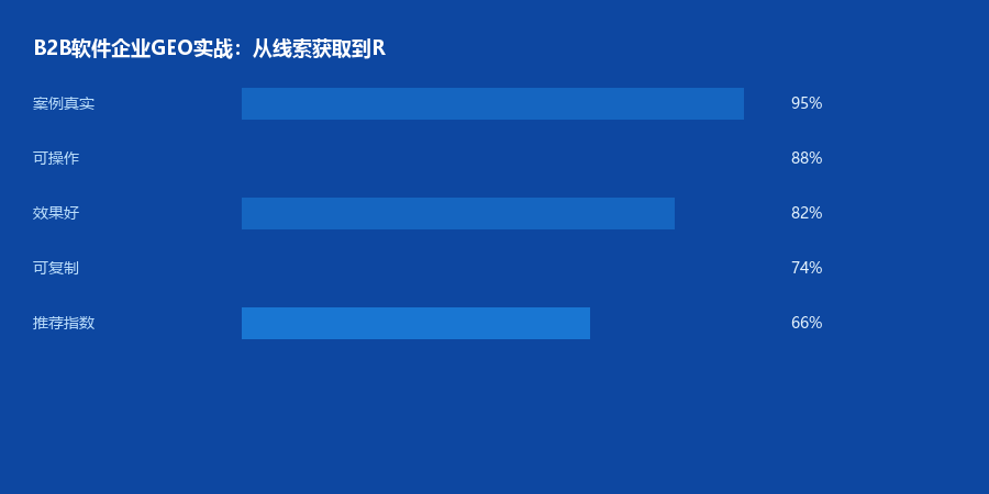 B2B案例