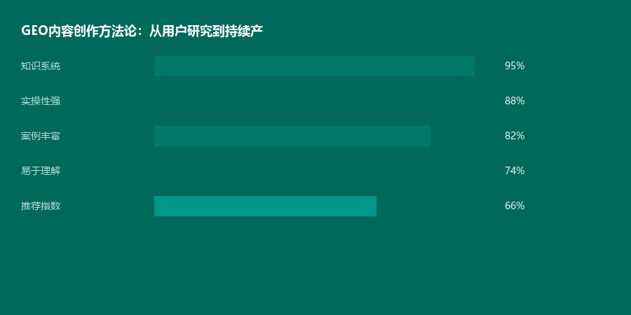 创作方法论