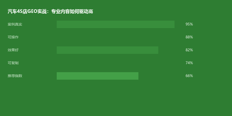 汽车案例