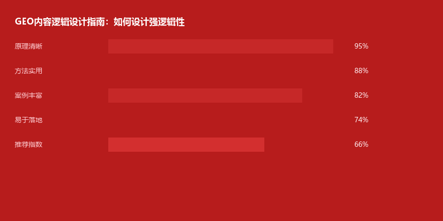 逻辑设计