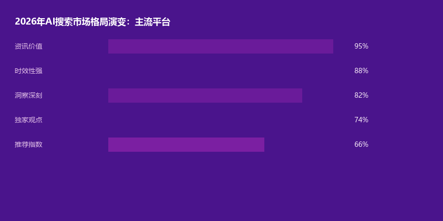市场格局