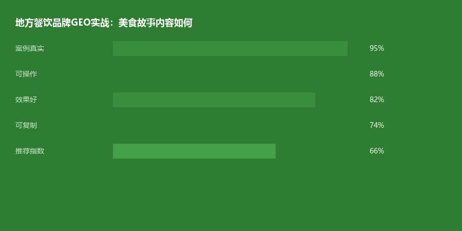 餐饮案例