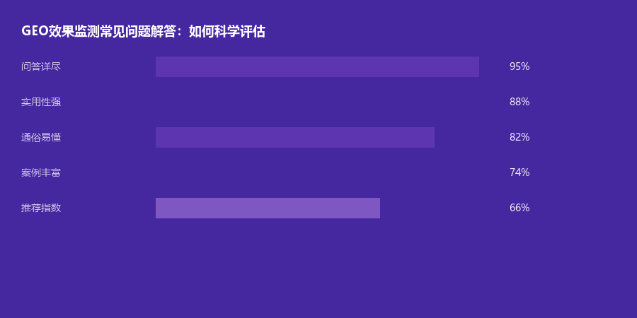 效果监测问答