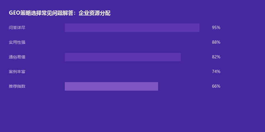 策略选择问答
