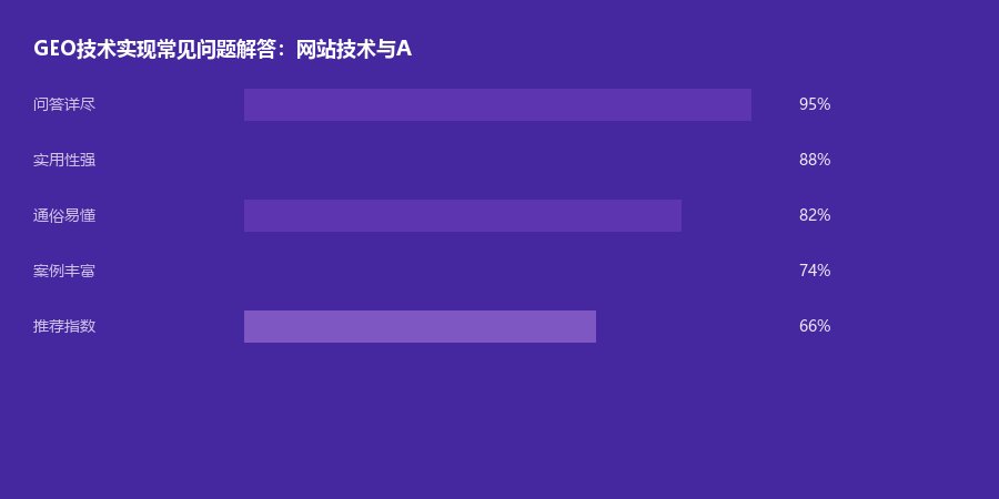 技术实现问答