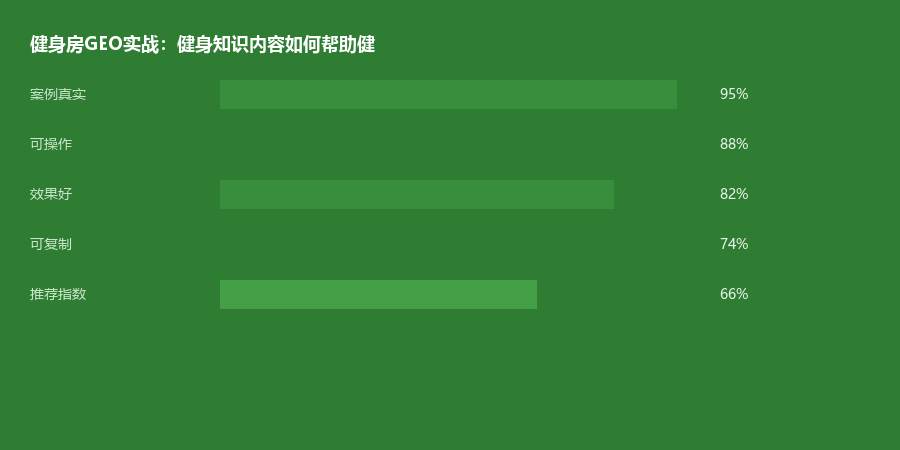 健身房案例