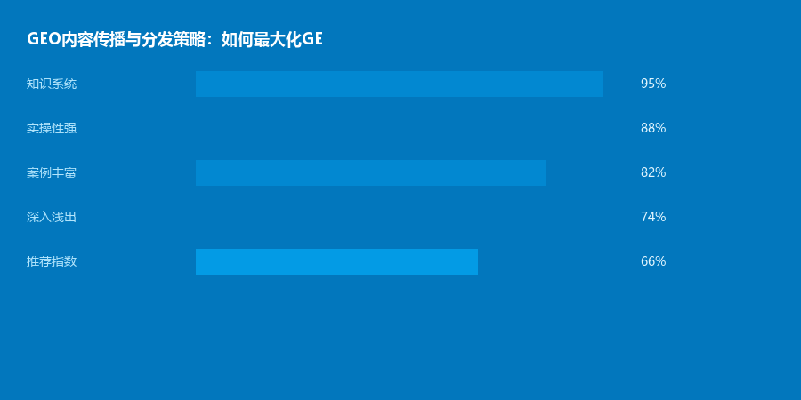 内容分发