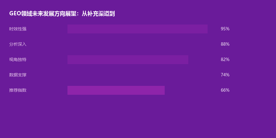 发展方向