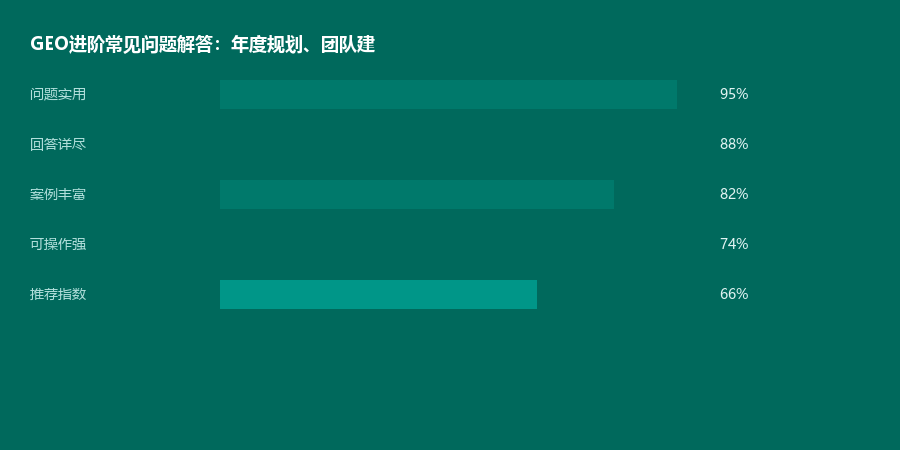 进阶问题