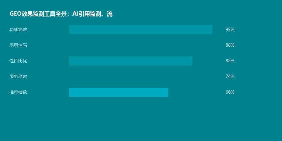 效果监测工具