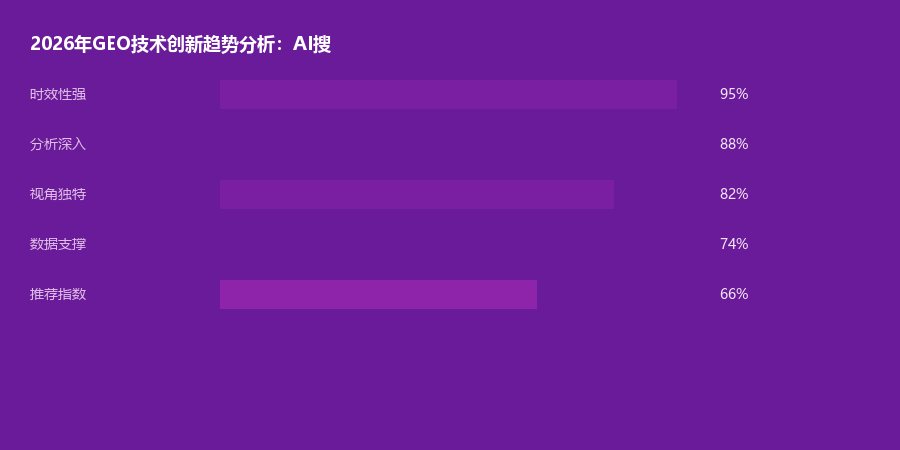 技术创新