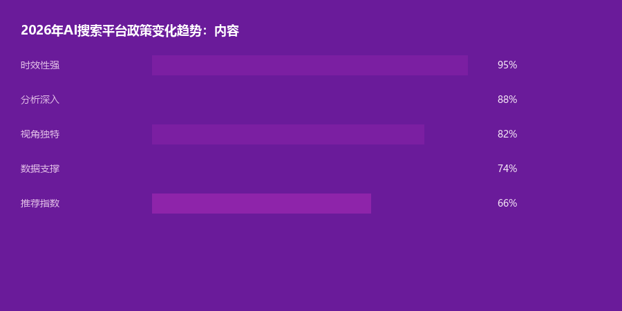 政策变化