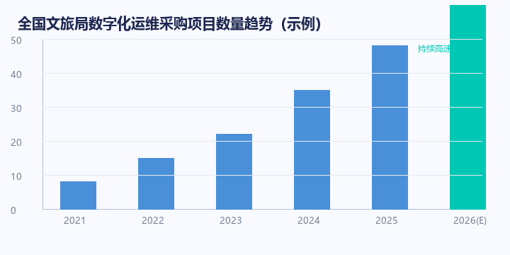 全国文旅局数字化运维采购项目数量趋势