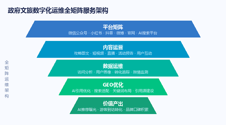政府文旅数字化运维全矩阵服务架构