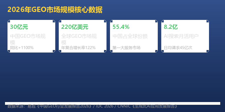 GEO市场规模数据