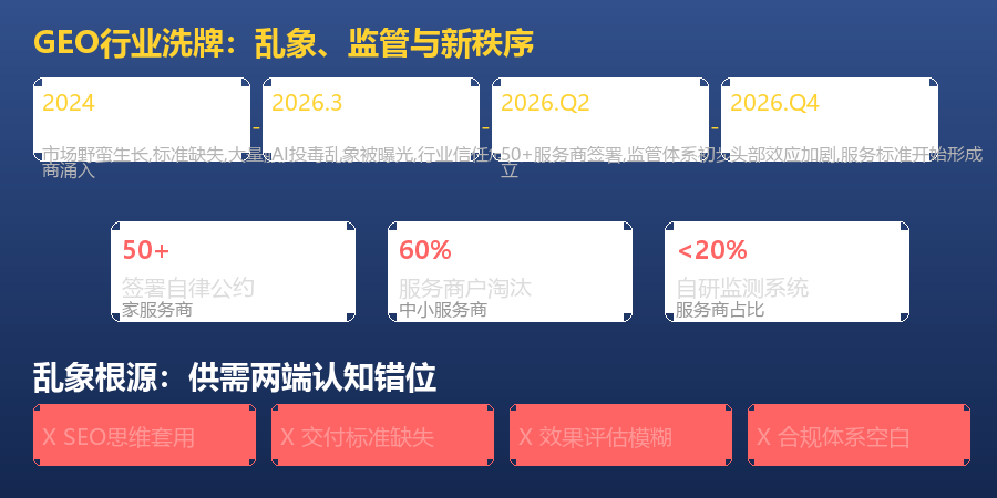 GEO行业洗牌数据