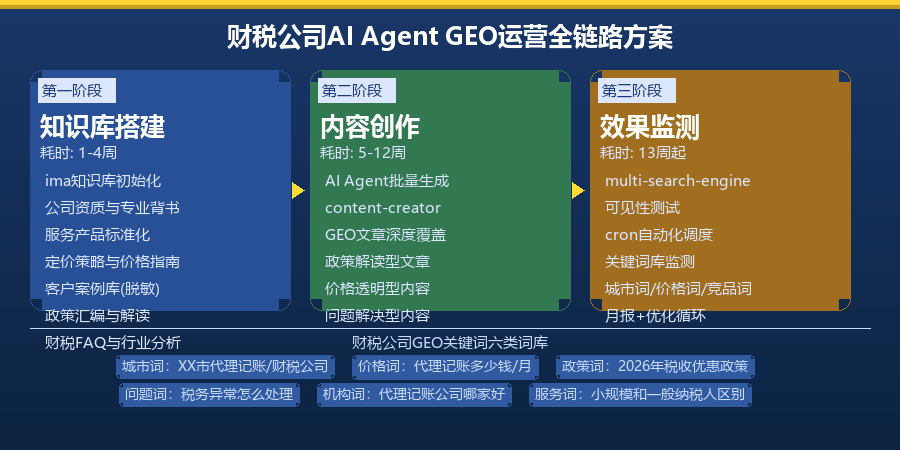 财税公司AI Agent GEO运营全链路方案