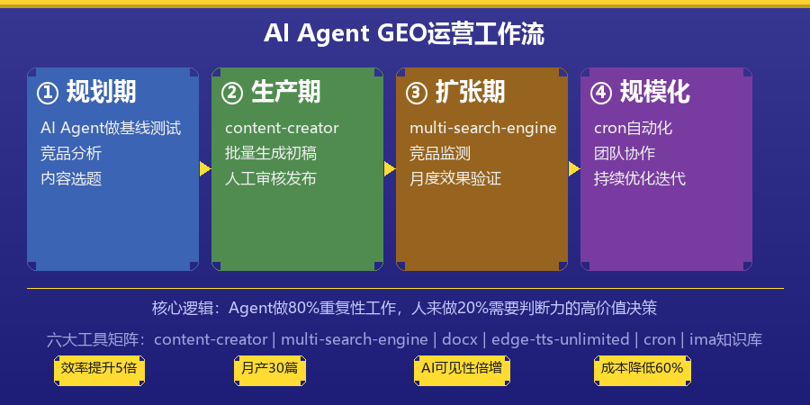 AI Agent GEO运营工作流