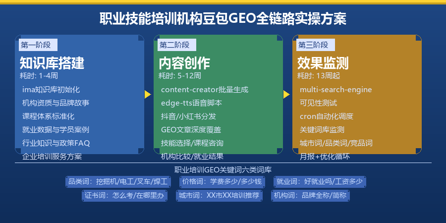 职业技能培训机构豆包GEO全链路实操方案