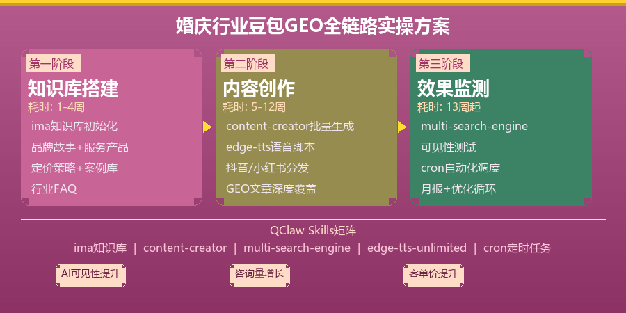 婚庆行业豆包GEO全链路实操方案